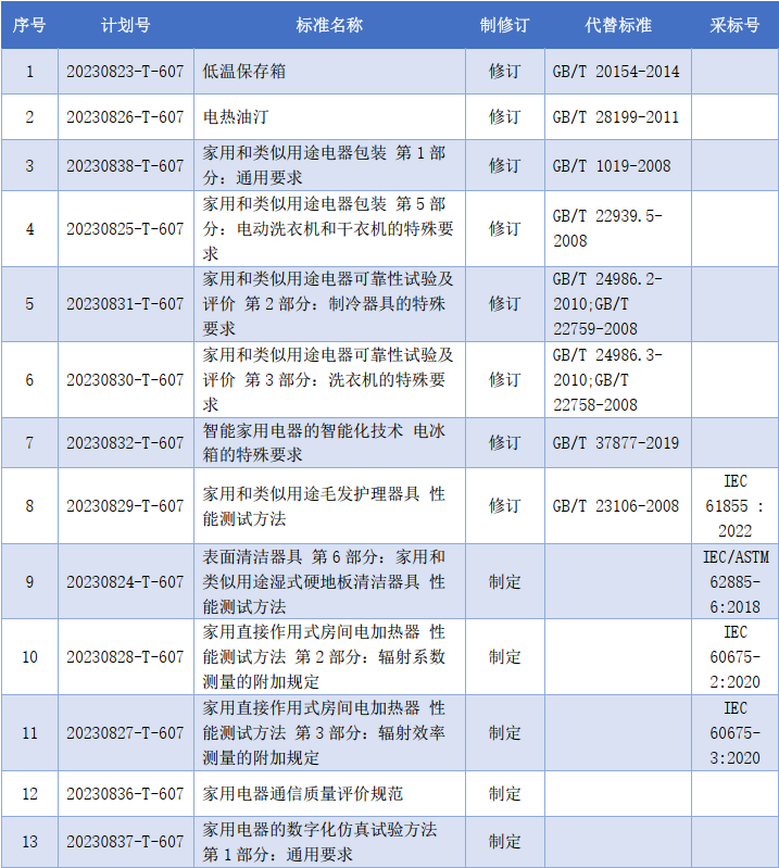 国标委下达13项家电行业推荐性国家标准计划02.png