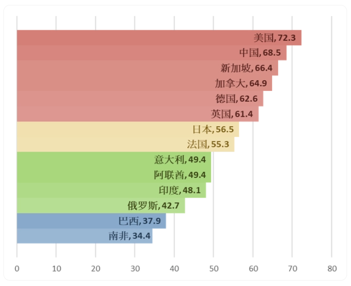 Global Artificial Intelligence Governance Assessment Index released, China ranks first in the first echelon.png